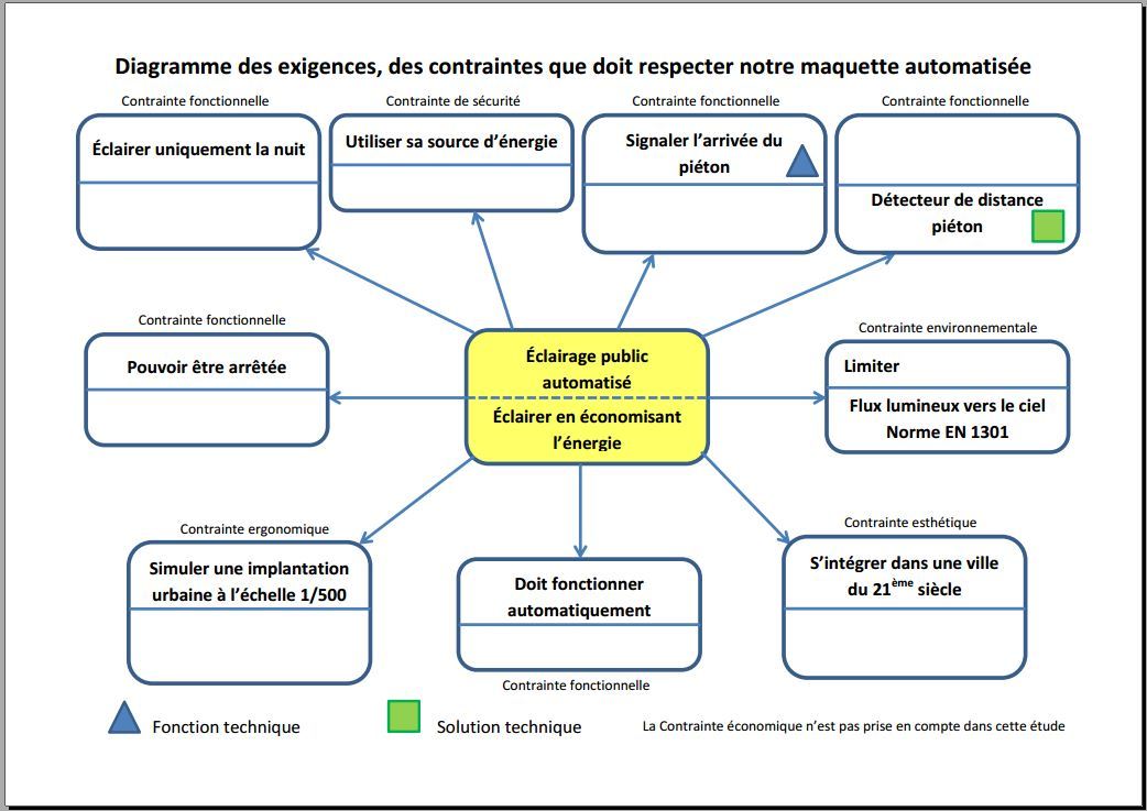 Doc travail